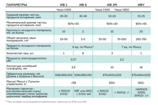 Истиратель вибрационный ИВ 1 Базовый комплект