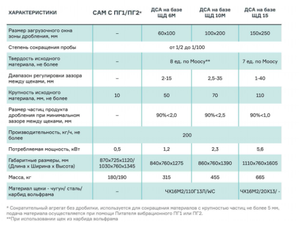 Сократительный агрегат САМ с питателем ПГ 1