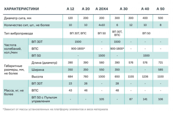 Анализатор ситовой А 12 на базе виброприбова ВПС