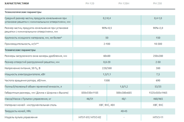 Мельница ножевая РМ 120 МН  220В Базовый комплект